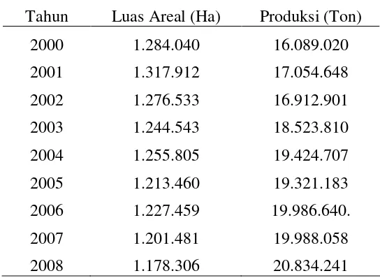 Tabel 1. Perkembangan produksi ubi kayu Indonesia