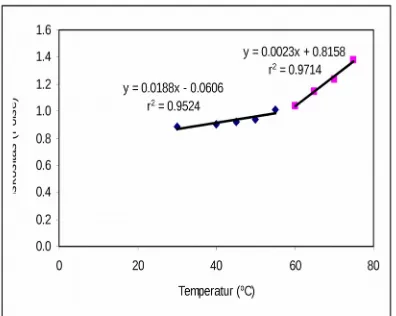 Gambar 10. Kurva temperatur gelatinasi fraksiamilopektin (fraksi butanol)