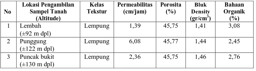 Tabel 1.  Hasil Analisis Sifat Fisik Tanah. 