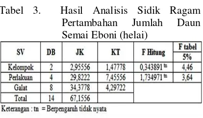 Tabel 3.  Hasil Analisis Sidik Ragam 