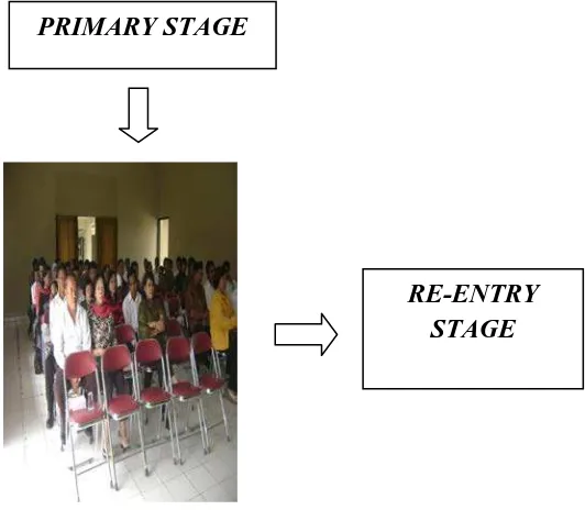 Gambar 7. Tahap Re-Entry Stage 