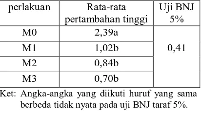 Tabel 1.  Hasil uji BNJ terhadap pertambahan tinggi semai Jati 