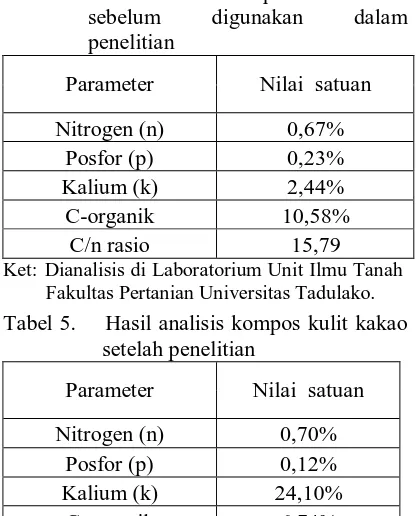 Tabel 4. Hasil analisis kompos kulit kakao sebelum digunakan dalam 