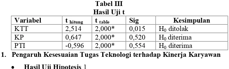 Tabel IIIHasil Uji t