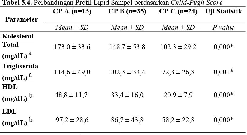 Tabel 5.4. Perbandingan Profil Lipid Sampel berdasarkan Child-Pugh Score