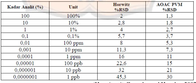 Tabel II. Kriteria rentang recovery yang dapat diterima (Horwitz .,Gonzales and Herador, 2007) 