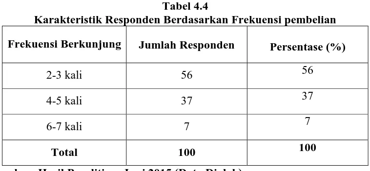 Tabel 4.4 Karakteristik Responden Berdasarkan Frekuensi pembelian 