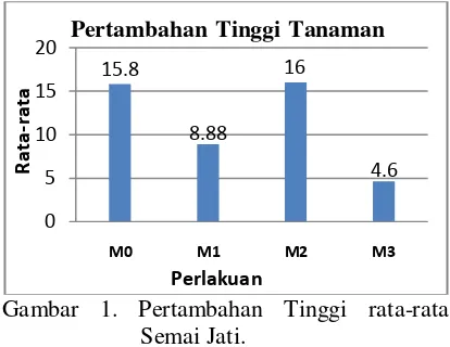 Tabel 1.  Analisis Sidik Ragam Pertambahan Tinggi Semai Jati  