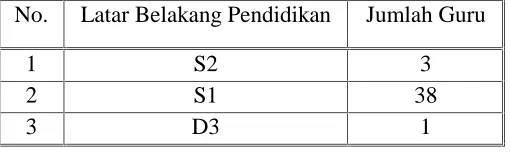 Tabel 2. Data Latar Belakang Pendidikan Karyawan