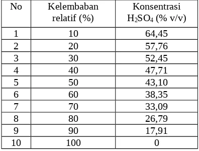 Tabel  1.  Hubungan  konsentrasi  asam  sulfatdengan kelembaban relatif