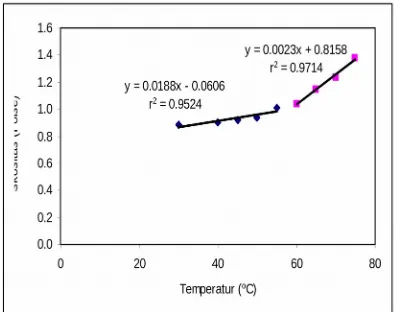 Gambar 8. Kurva temperatur gelatinasi pati yangdapat larut