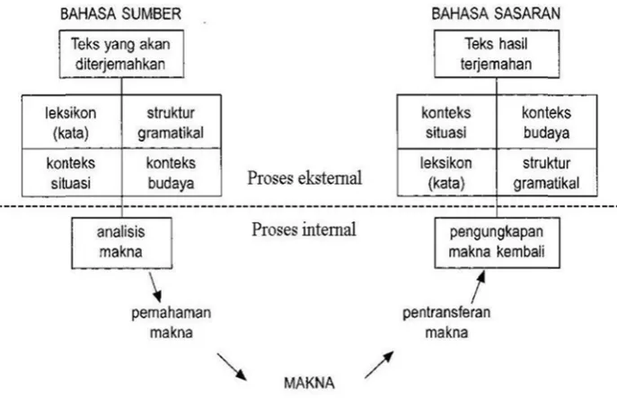 Gambar 1. Proses Penerjem