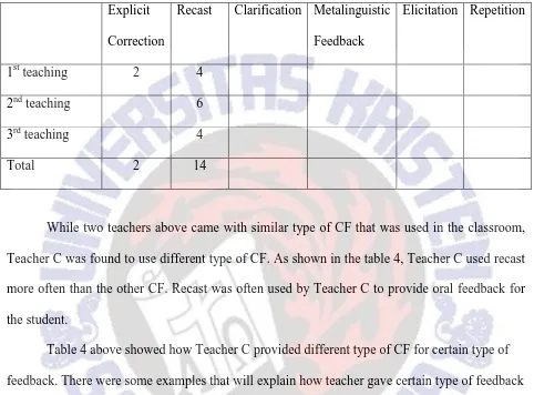 Table 4 above showed how Teacher C provided different type of CF for certain type of 