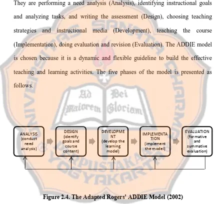 Figure 2.4. The Adapted Rogers’ ADDIE Model (2002) 