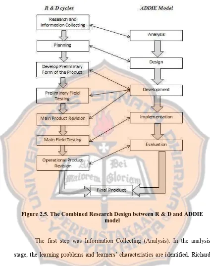 Figure 2.5. The Combined Research Design between R & D and ADDIE model 