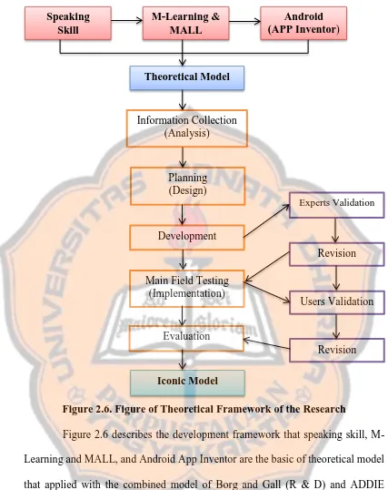 Figure 2.6. Figure of Theoretical Framework of the Research 