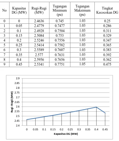 Tabel 21 Data Rugi-Rugi, Profil Tegangan, dan Tingkat Kecocokan DG untuk Tiap Besar DG yang Berbeda yang Diinterkoneksi di Bus 24 