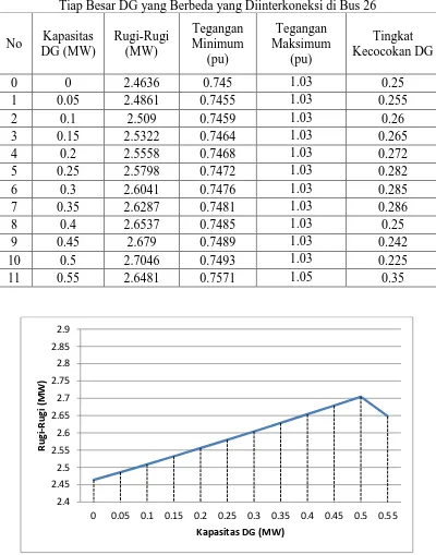 Tabel 23 Data Rugi-Rugi, Profil Tegangan, dan Tingkat Kecocokan DG untuk Tiap Besar DG yang Berbeda yang Diinterkoneksi di Bus 26 