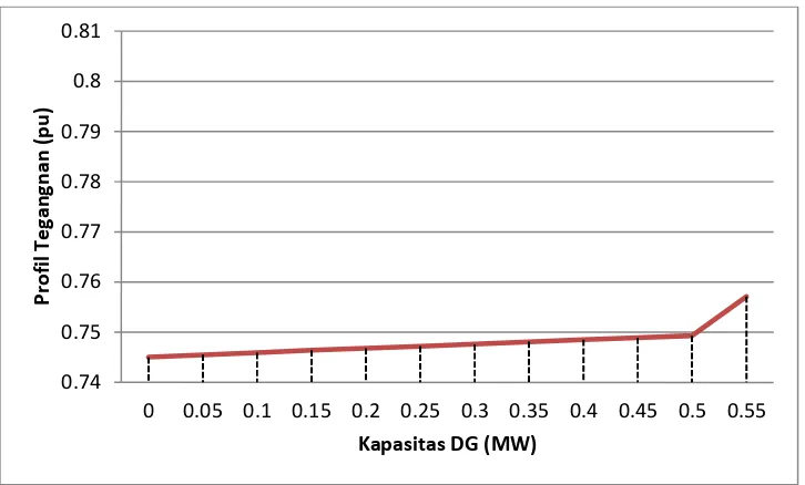 Tabel 24 Data Rugi-Rugi, Profil Tegangan, dan Tingkat Kecocokan DG untuk Tiap Besar DG yang Berbeda yang Diinterkoneksi di Bus 27 