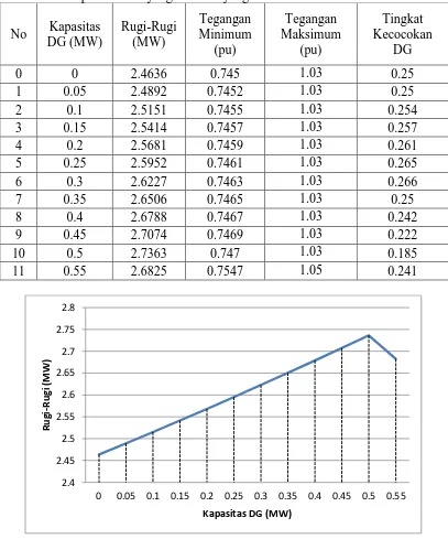 Tabel 25 Data Rugi-Rugi, Profil Tegangan, dan Tingkat Kecocokan DG untuk Tiap Besar DG yang Berbeda yang Diinterkoneksi di Bus 28 