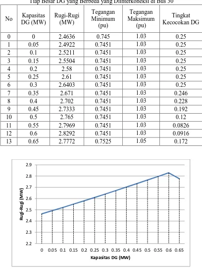 Tabel 27  Data Rugi-Rugi, Profil Tegangan, dan Tingkat Kecocokan DG untuk Tiap Besar DG yang Berbeda yang Diinterkoneksi di Bus 30 