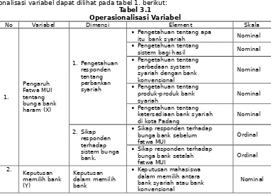 Tabel 3.1Operasionalisasi Variabel