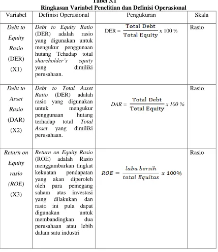Tabel 3.1 Ringkasan Variabel Penelitian dan Definisi Operasional