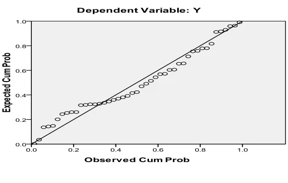 Gambar 4.1 Uji Normalitas 