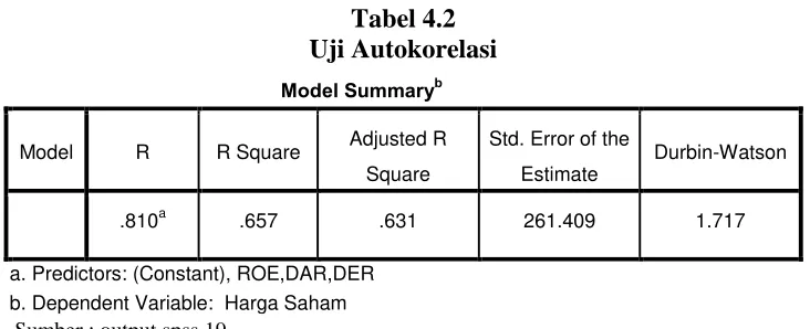Tabel 4.2 Uji Autokorelasi 