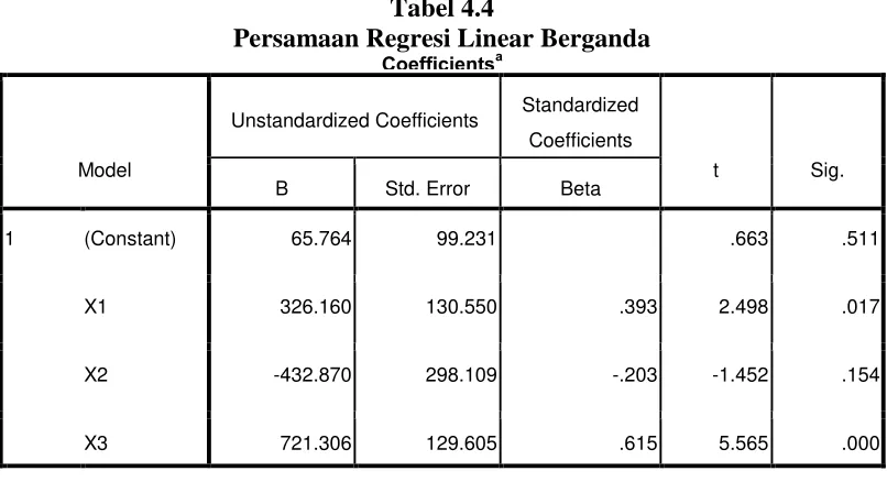 Tabel 4.4 Persamaan Regresi Linear Berganda 