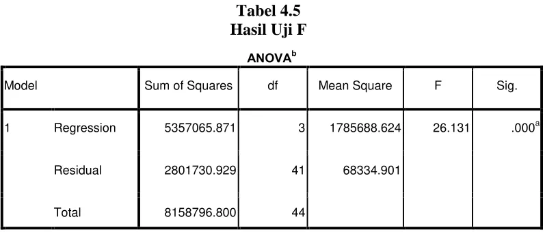 Tabel 4.5 Hasil Uji F 