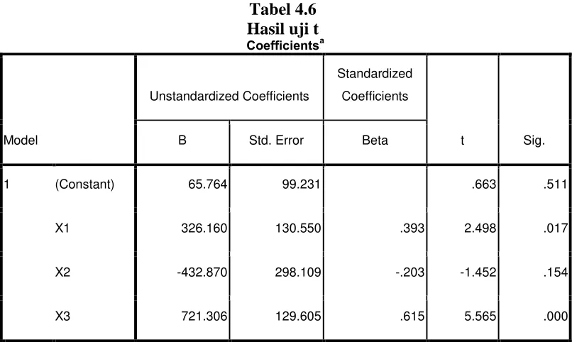 Tabel 4.6 Hasil uji t 