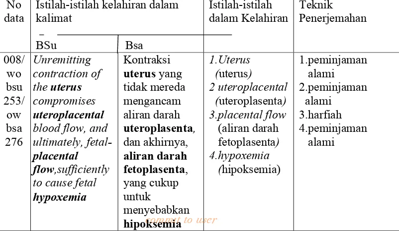 Tabel 3.6. Klasifikasi Istilah-istilah Kelahiran Dalam Kalimat dan 