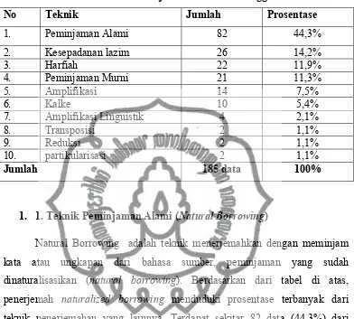 Tabel. 4. 3. Teknik Penerjemahan Varian Tunggal