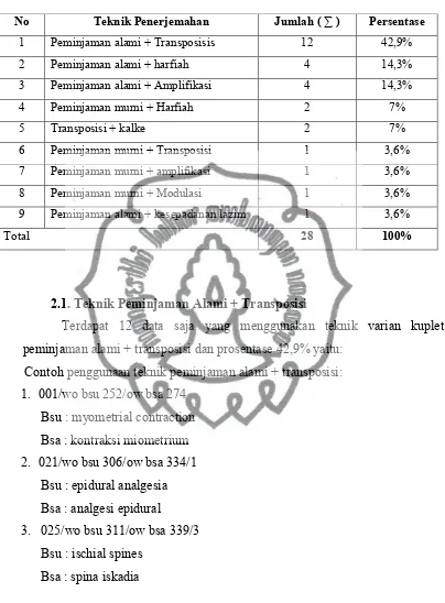 Tabel 4.4 Teknik Penerjemahan Varian Ganda/ Kuplet