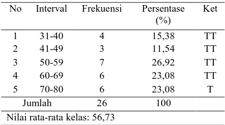 Tabel 2. Distribusi Frekuensi Nilai Tes Siklus I Interval Frekuensi 