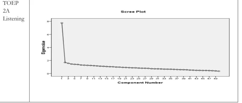 Figure 1. Scree plot for the TOEP 1A set 