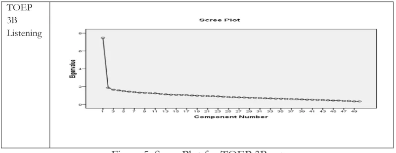 Figure 3. Scree plot for TOEP 2B set 