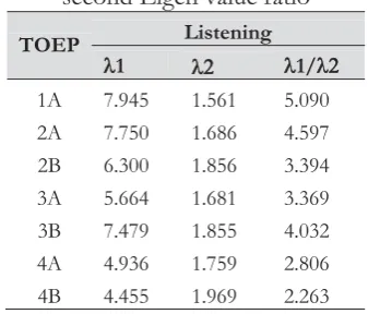 Table 2. Result analysis of the first and second Eigen value ratio 