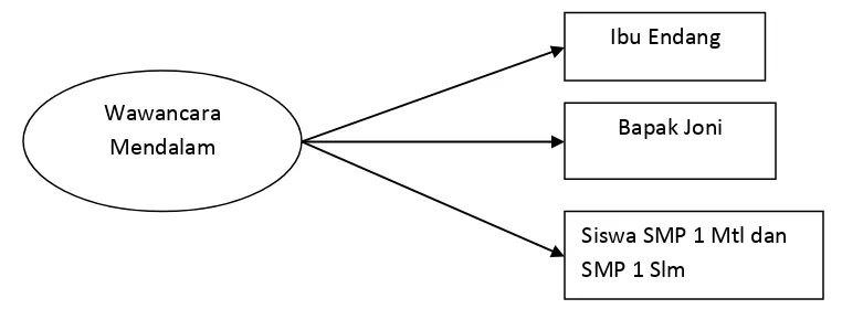 Gambar 1. Triangulasi “Teknik” Pengumpulan Data (Bermacam-macam Cara 