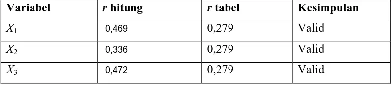 Tabel 4.5 Case Processing Summary