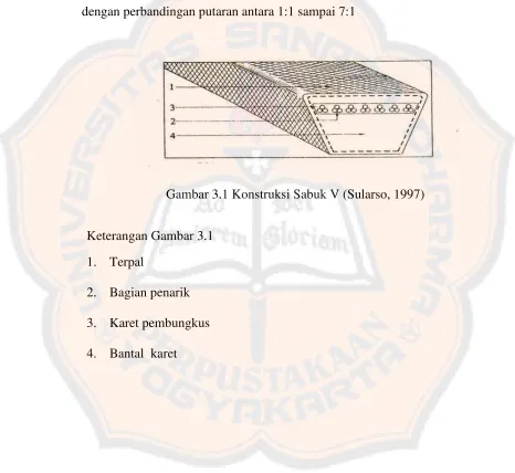 Gambar 3.1 Konstruksi Sabuk V (Sularso, 1997) 