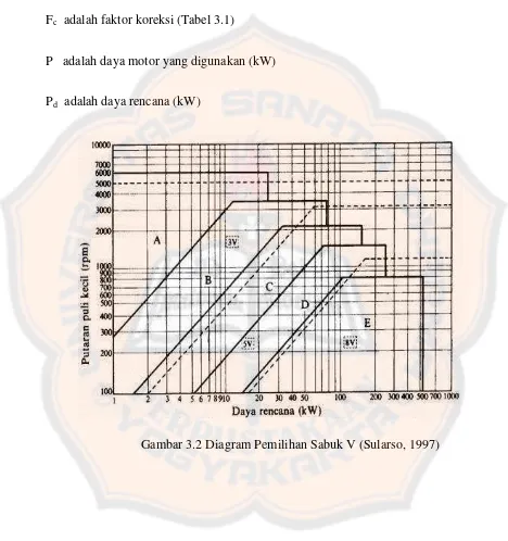 Gambar 3.2 Diagram Pemilihan Sabuk V (Sularso, 1997) 