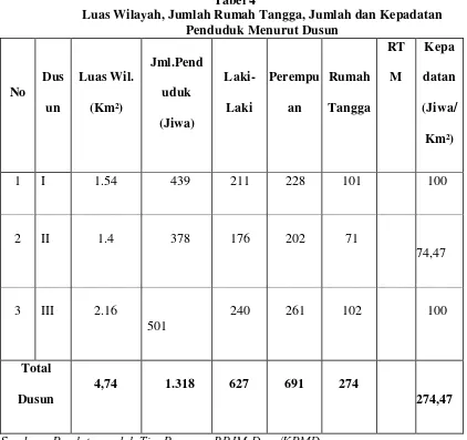 Tabel 4 Luas Wilayah, Jumlah Rumah Tangga, Jumlah dan Kepadatan 