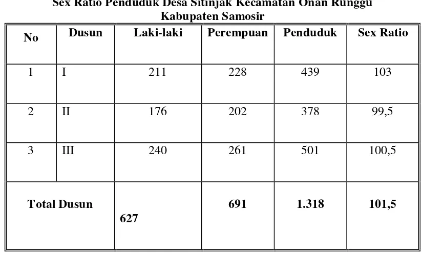 Tabel 5 Sex Ratio Penduduk Desa Sitinjak Kecamatan Onan Runggu 