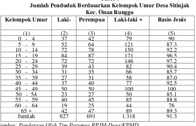 Tabel 6 Jumlah Penduduk Berdasarkan Kelompok Umur Desa Sitinjak  