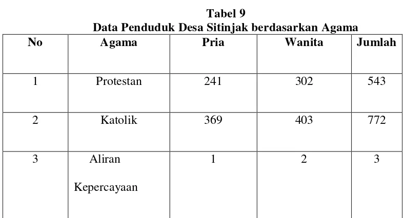 Tabel 9 Data Penduduk Desa Sitinjak berdasarkan Agama 