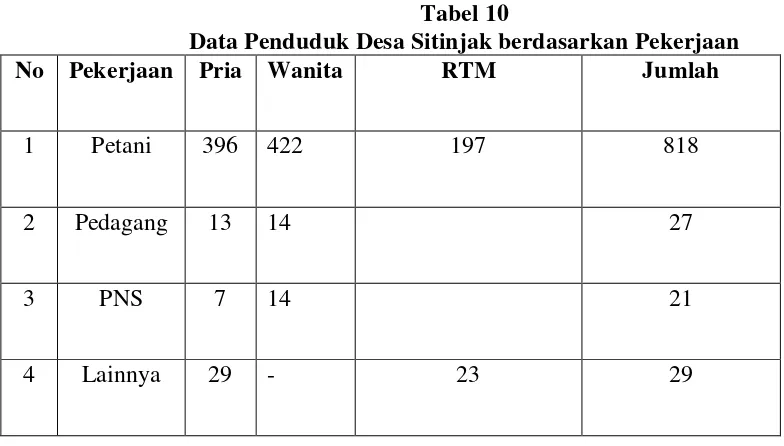 Tabel 10 Data Penduduk Desa Sitinjak berdasarkan Pekerjaan 
