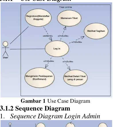 Gambar 1 Use Case Diagram 