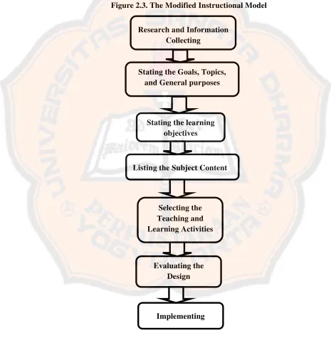 Figure 2.3. The Modified Instructional Model 